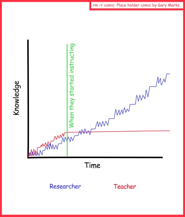 Remove R Comic (aka rm -r comic), by Gary Marks: Going the distance 
Dialog: 
Conceptual learning is like going up steps, once you get up a step, you don't fall back down, unless you've been drinking too much, or are tired, or crying, or faint, or are being attacked by lions, or tigers, or even bears. 
 
Panel 1 
Graph Y: Knowledge 
Graph X: Time 
Marker: When they started instructing 
Key: Researcher Teacher 
